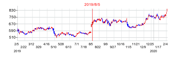 2019年8月5日 16:15前後のの株価チャート